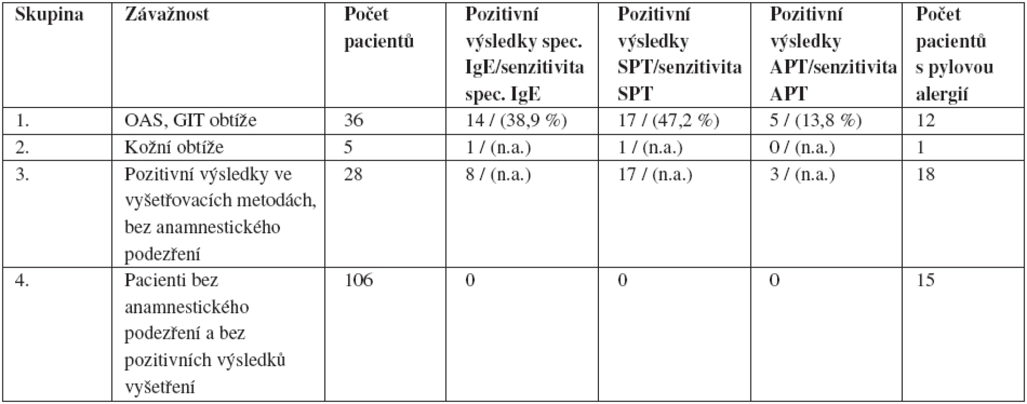 Rozdělení pacientů podle závažnosti anamnestických údajů po požití burských ořechů a podle výsledků vyšetření (celkem 175 pacientÛ)