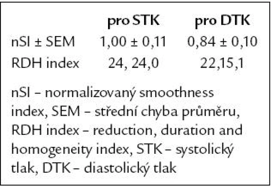Normalizovaný smoothness index a populační parametrický RDH index telmisartanu [3– 5].