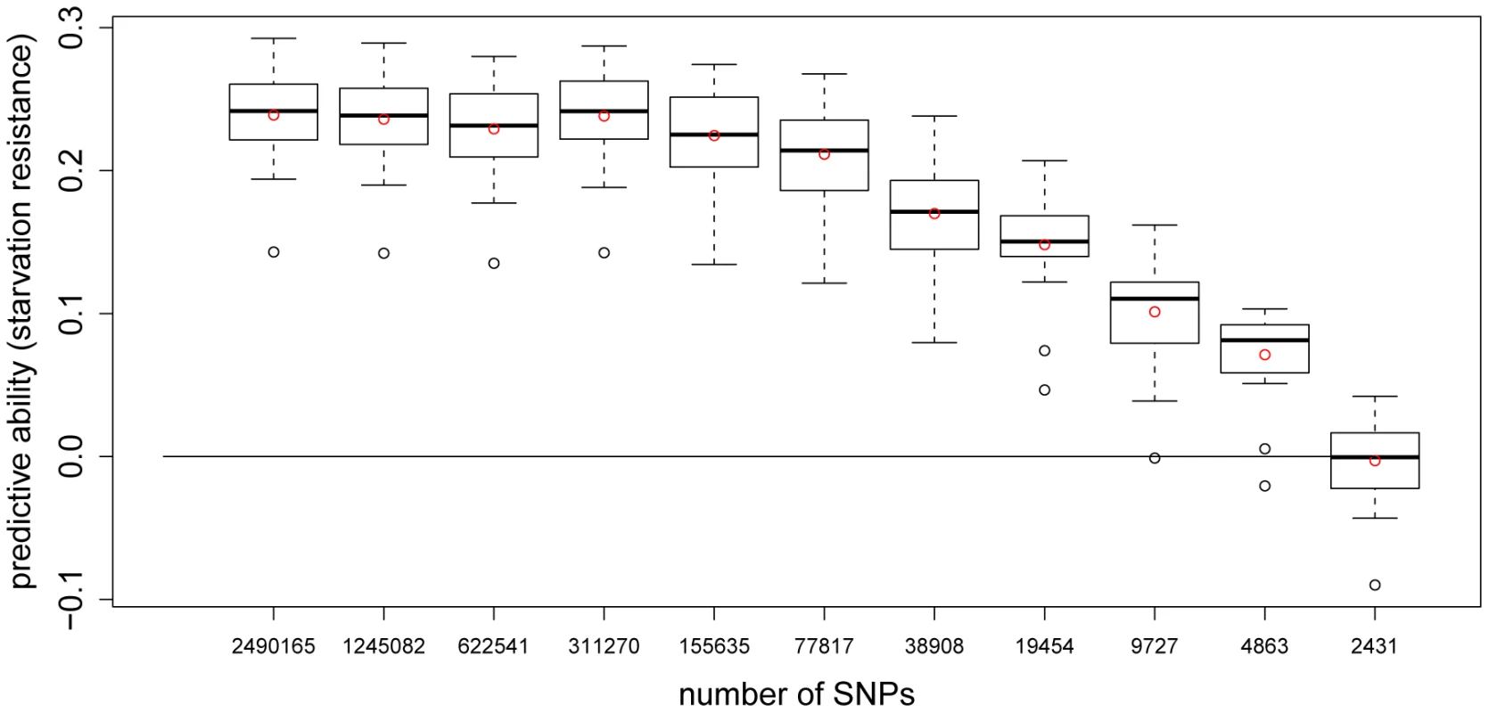 Predictive ability of 5-fold CV with GBLUP for starvation resistance using different numbers of SNPs.