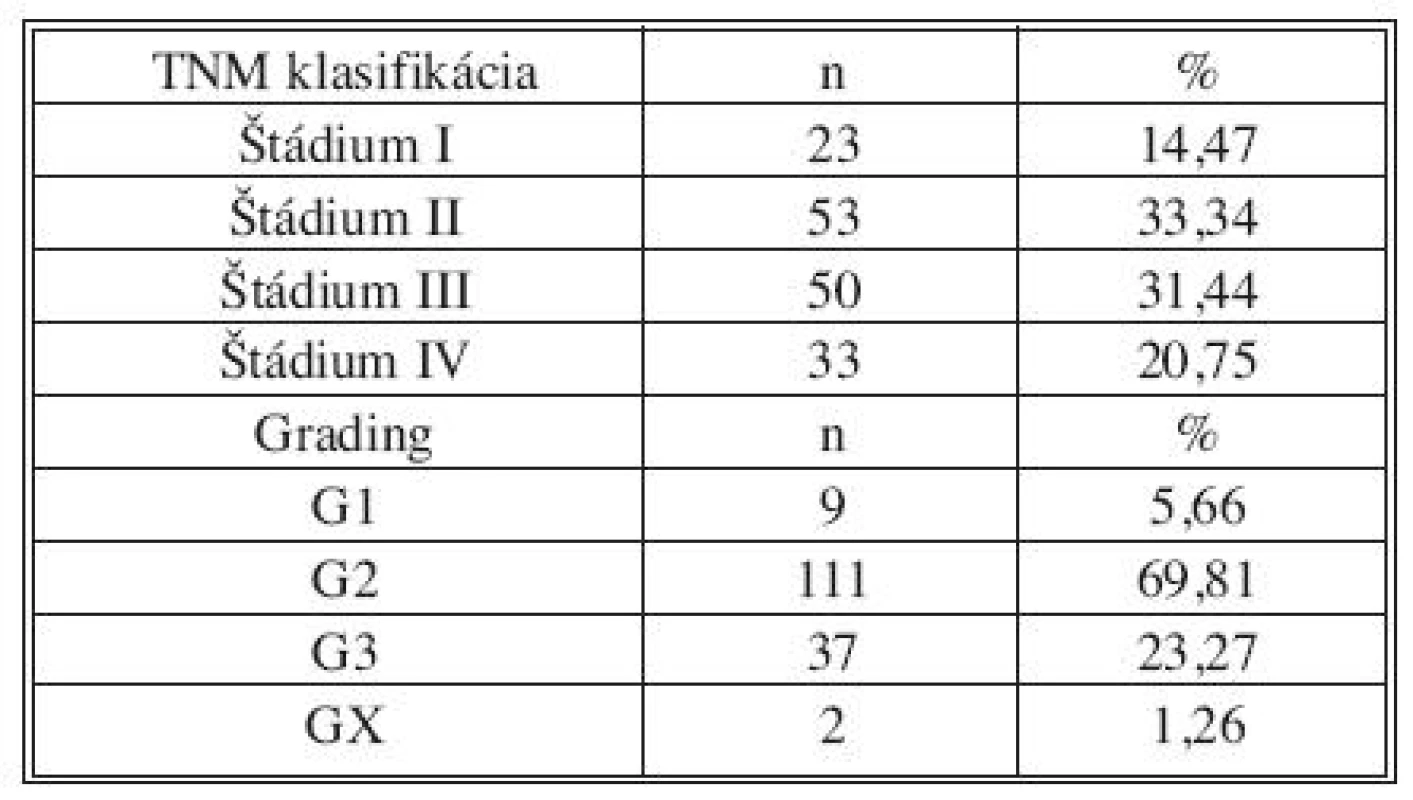 Popisná charakteristika súboru 159 pacientov z pohľadu TNM klasifikácie a gradingu ochorenia
Tab. 1. Descriptive characteristics of the group of 159 patients, using TNM classification and disease staging