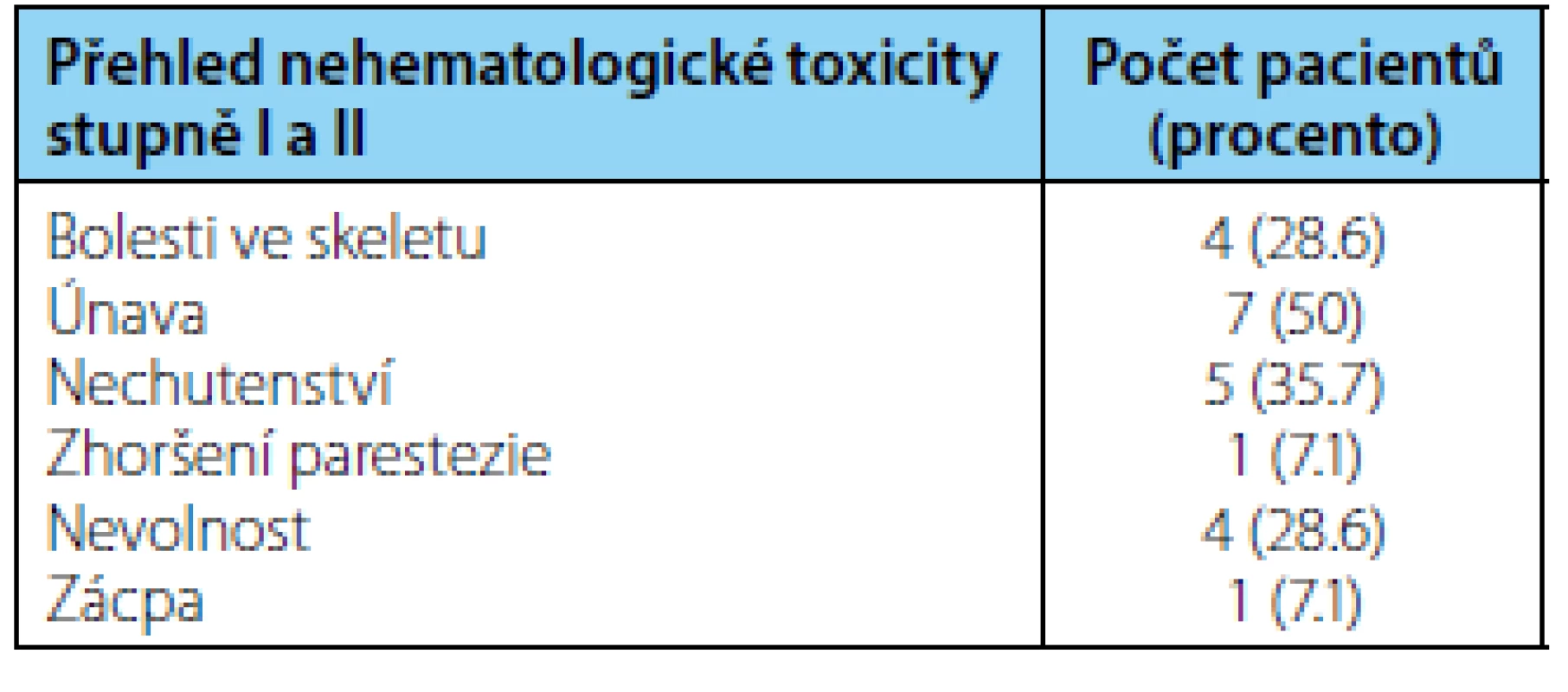&lt;i&gt;Přehled nehematologické toxicity stupně I–II&lt;/i&gt;
Table 2.&lt;i&gt; Non-hematologic toxicity grade I–II&lt;/i&gt;