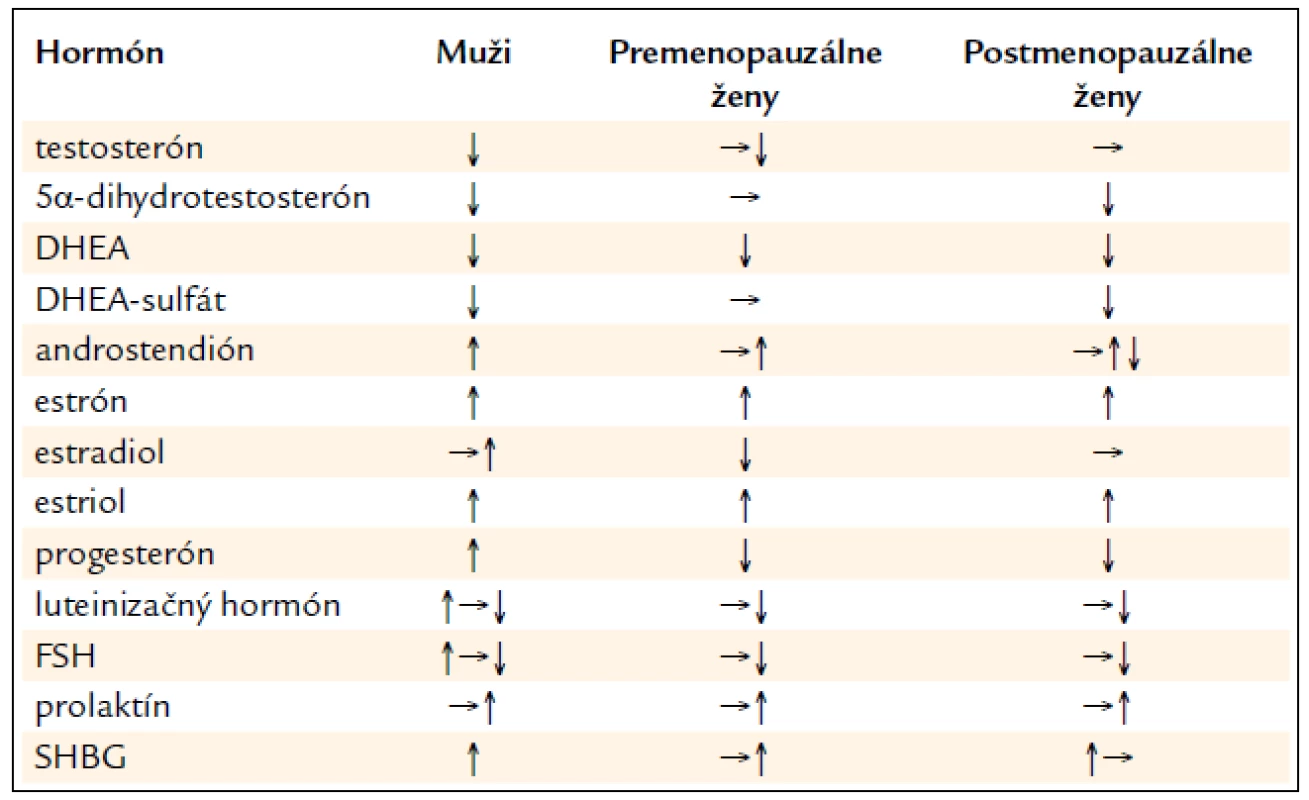 Zmeny pohlavných hormónov pri cirhóze.