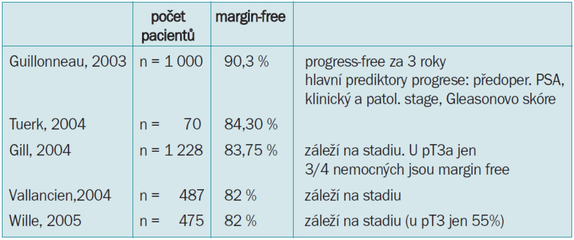 Status free-margin po laparoskopických radikálních prostatektomiích na vybraných pracovištích (všechny citovaní autoři zdůrazňují velký rozdíl mezi stadii T2 a T3, kdy dochází k nárůstu až o 30 %).