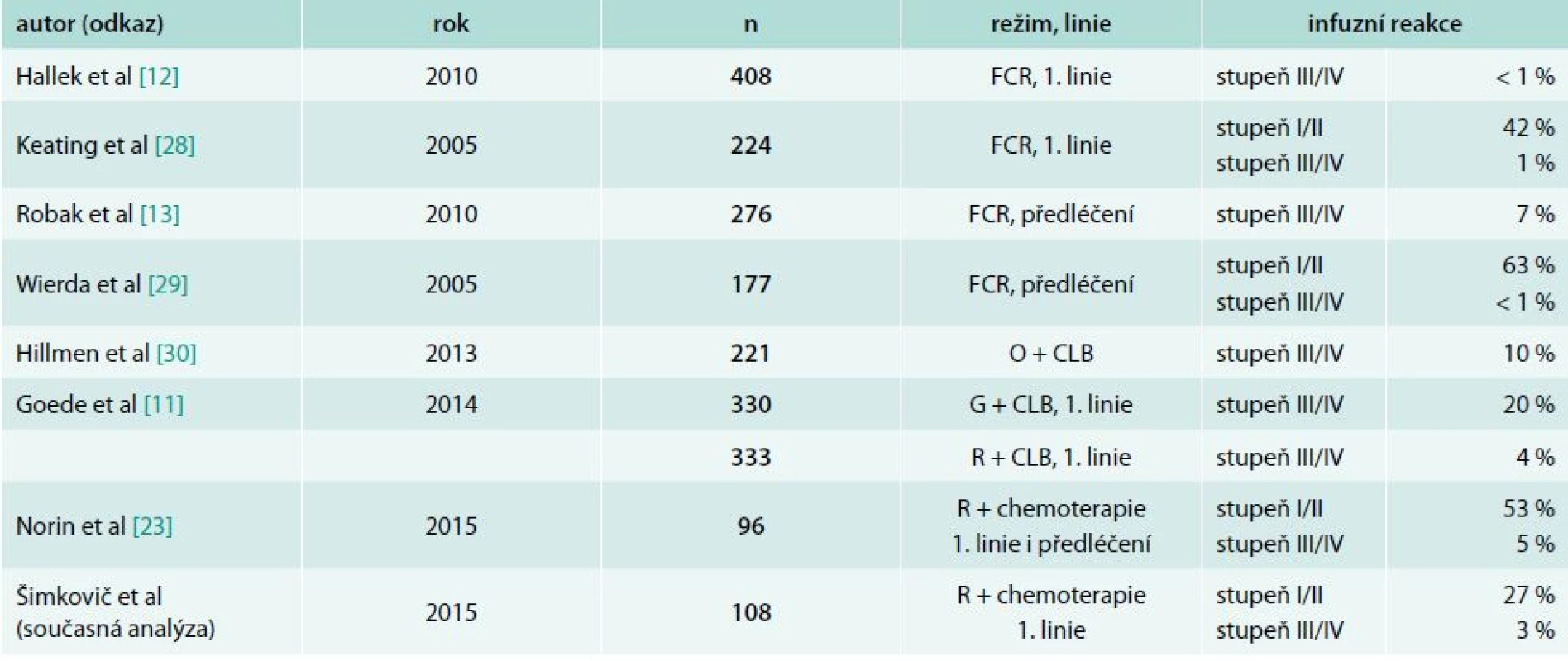 Infuzní toxicita antiCD20 monoklonálních protilátek u nemocných s CLL v klinických studiích