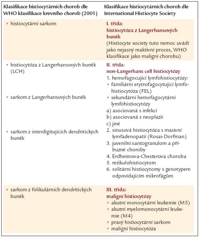 Klasifikace histiocytárních chorob dle WHO klasifikace maligních krevních chorob (Jaffe, ES 2001) a dále dle International Histiocyte Society. Podle [49].