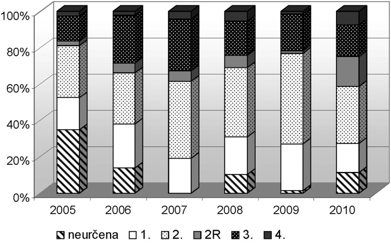 NzP – astma bronchiale a alergické rýmy podle kategorie práce v ČR (2005–2010)