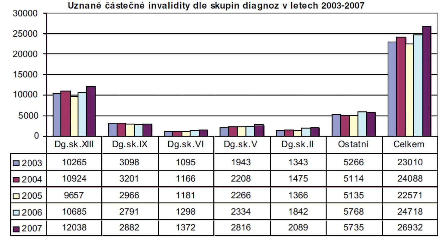 Nejčastější příčiny částečné invalidity v letech 2003–2007.