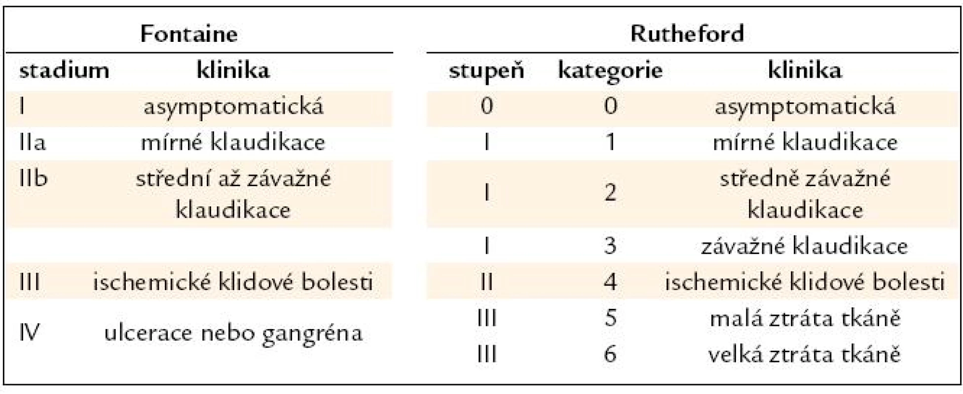 Klasifikace ICHDK: stadia dle Fontaine a Ruthefordova klasifikace [1].