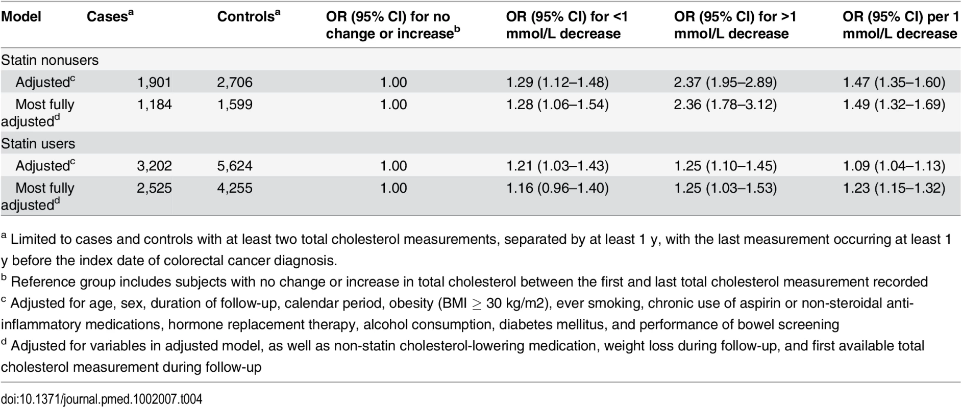ORs for colorectal cancer risk by change in serum total cholesterol.