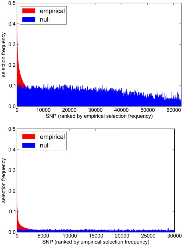 Empirical and null SNP selection frequency distributions with the SP2 dataset.