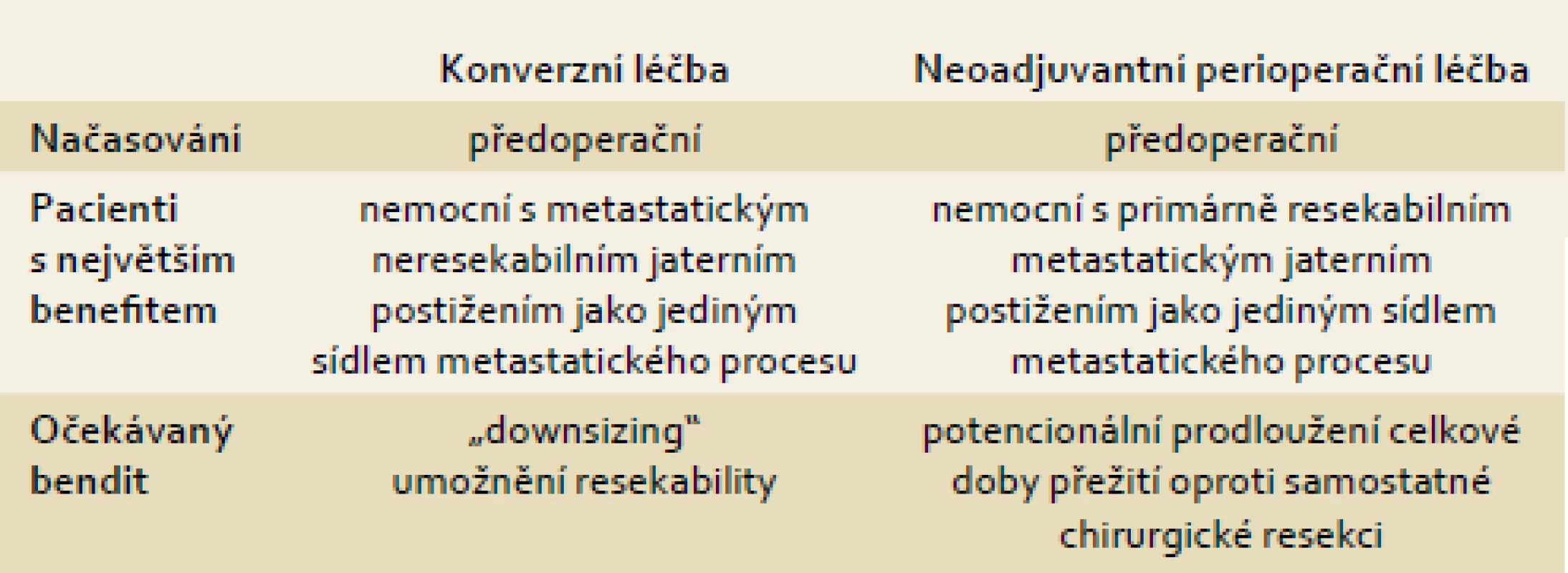 Porovnání konverzní a perioperační léčby.
Tab. 1. Comparison of conversion and perioperative treatment.