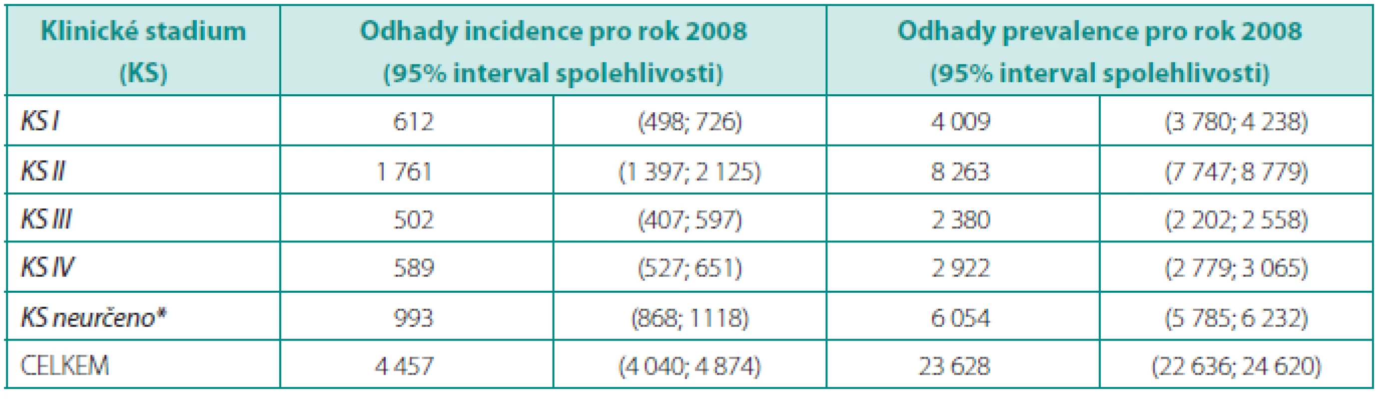 Výsledky prospektivního modelování incidence a prevalence pro karcinom prostaty v české populaci
Table 1. Results of prospective estimate of prostate cancer incidence and prevalence in Czech population