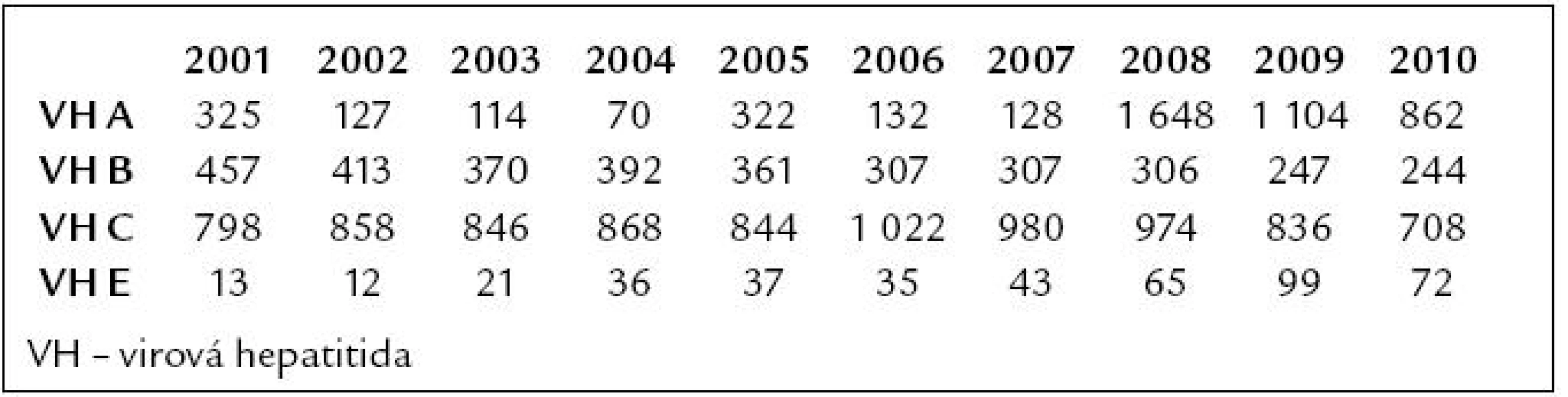 Počet hlášených případů virových hepatitid v České republice v letech 2001–2010 (dle Epidatu).
