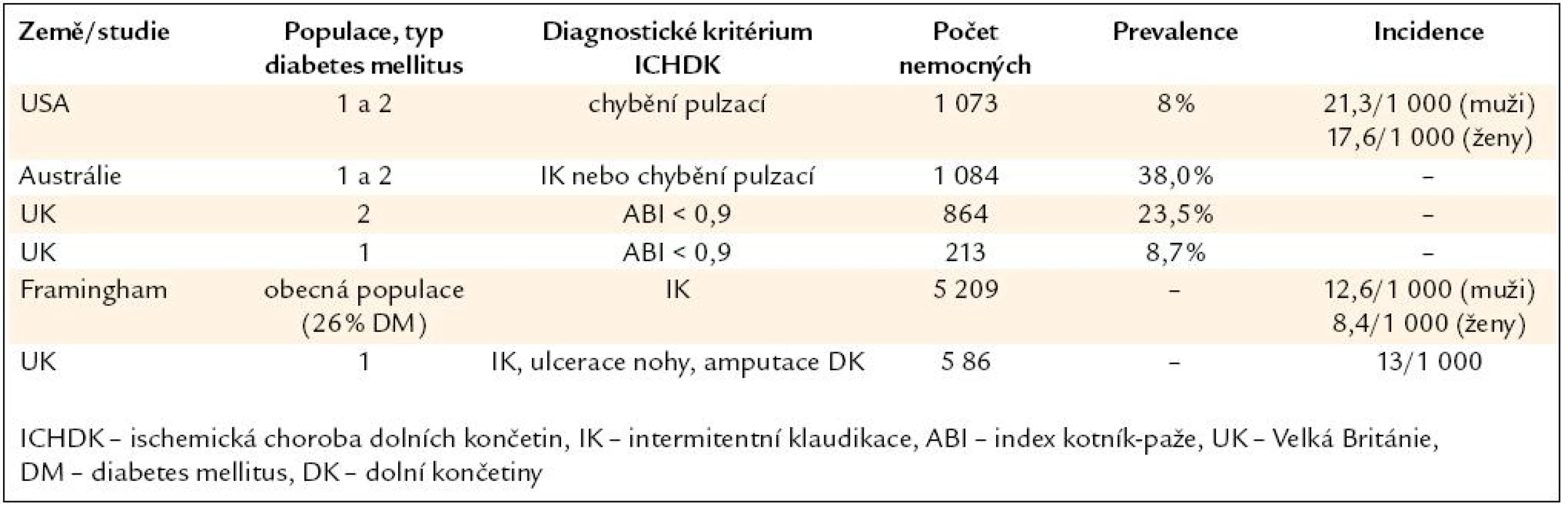 Epidemiologická data o výskytu ICHDK a pacientů s DM [8].