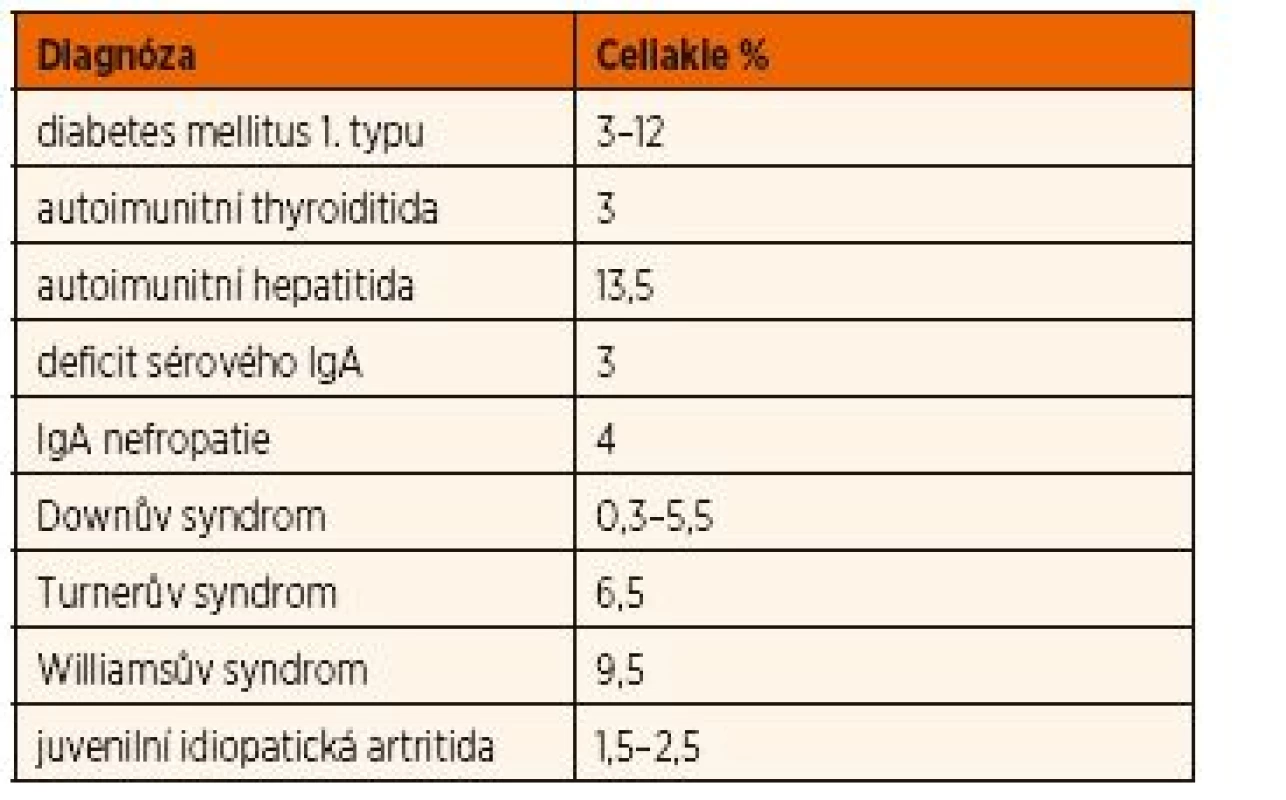 Onemocnění asociovaná s celiakií.