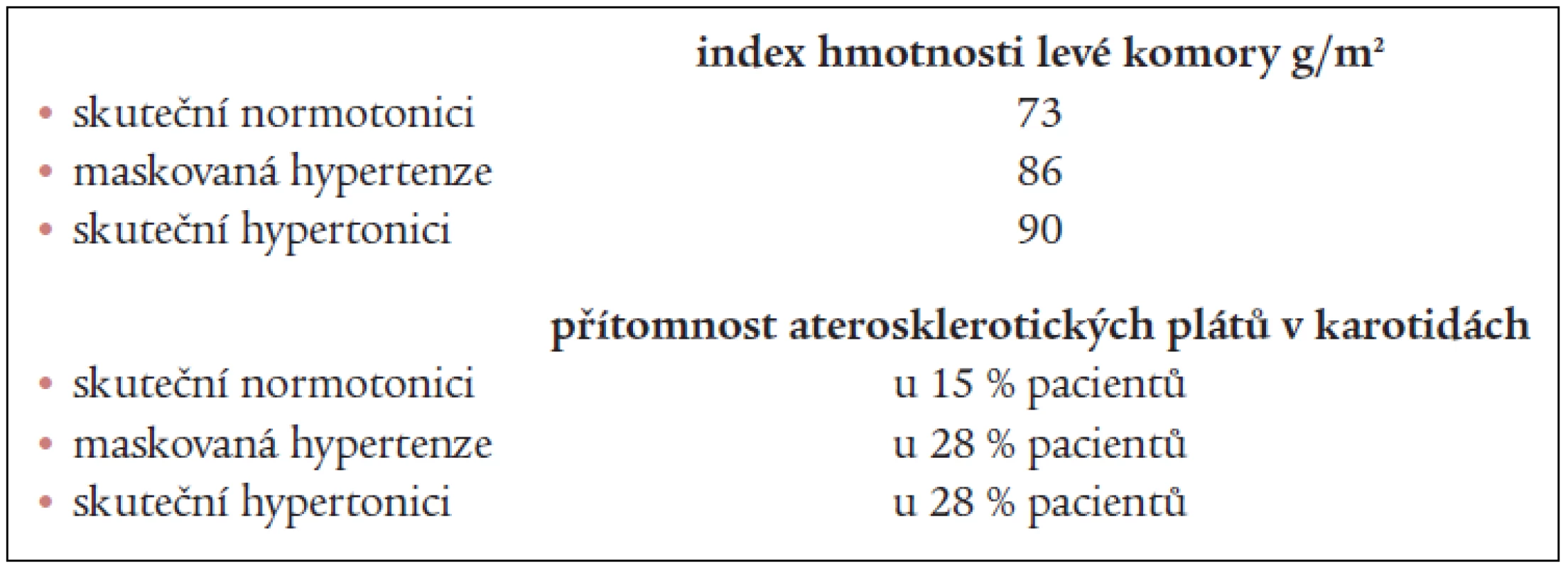 Index hmotnosti a přítomnost aterosklerotických plátů v karotidách u maskované hypertenze.