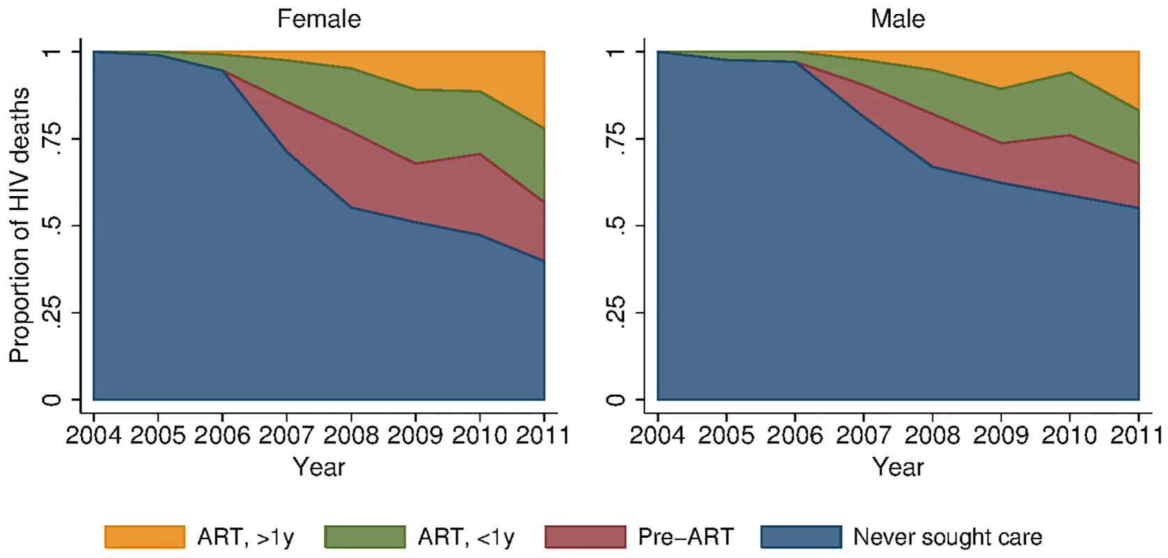 Distribution of HIV deaths across cascade of care, 2001–2011.