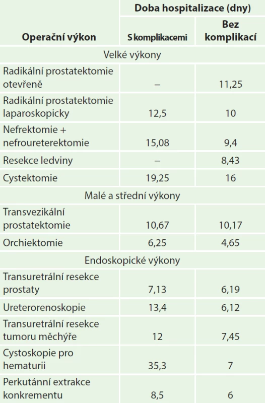 Doba hospitalizace bez a s komplikacemi
Tab. 3: Length of hospitalization without and with complications