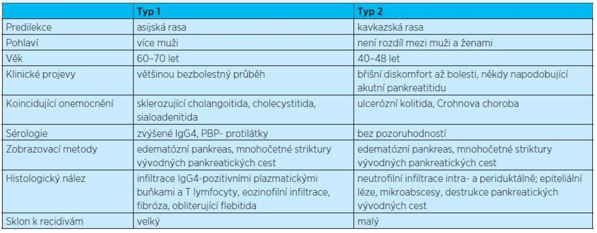 Diferenciální diagnostika 1. a 2. typu chronické autoimunitní pankreatitidy