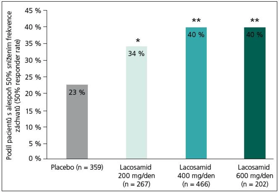 Podíl respondérů, pacientů s alespoň 50% snížením frekvence záchvatů v registračních studiích.
Maximální terapeutická dávka lacosamidu registrovaná v EU je 400 mg/den;
*P &lt; 0,05; ** P &lt; 0.001, IT – všichni randomizovaní pacienti, kteří užili ≥ 1 dávku LCM s ≥ 1 měřením účinnosti po výchozím období. Upraveno dle [7,17]