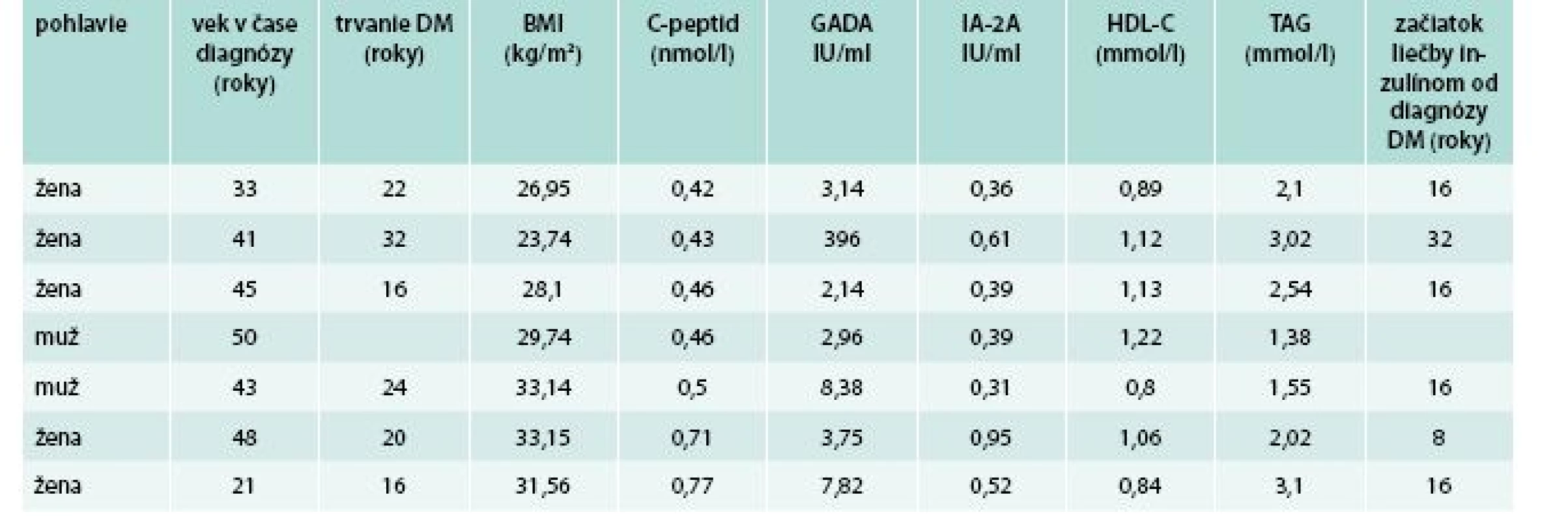 Vybraté charakteristiky u pacientov s jednoznačnou pozitivitou GADA, trvaním diabetu > 15 rokov a zachovanou sekréciou inzulínu (C-peptid > 0,4 nmol/l)