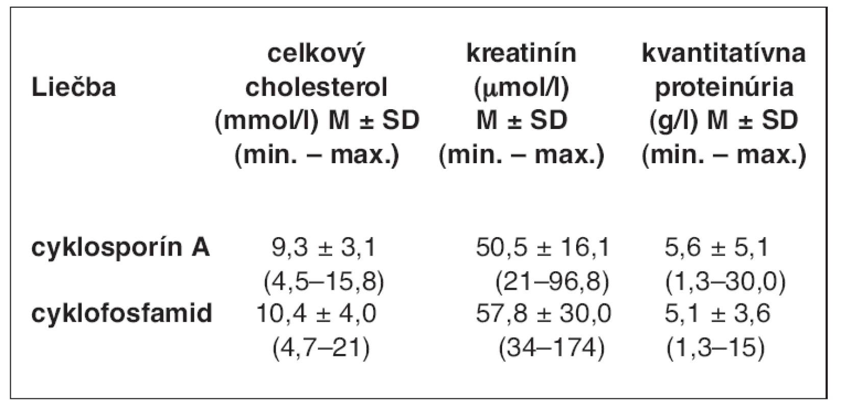 Hodnoty celkového cholesterolu, sérového kreatinínu a kvantitatívnej proteinúrie pred nasadením imunosupresív