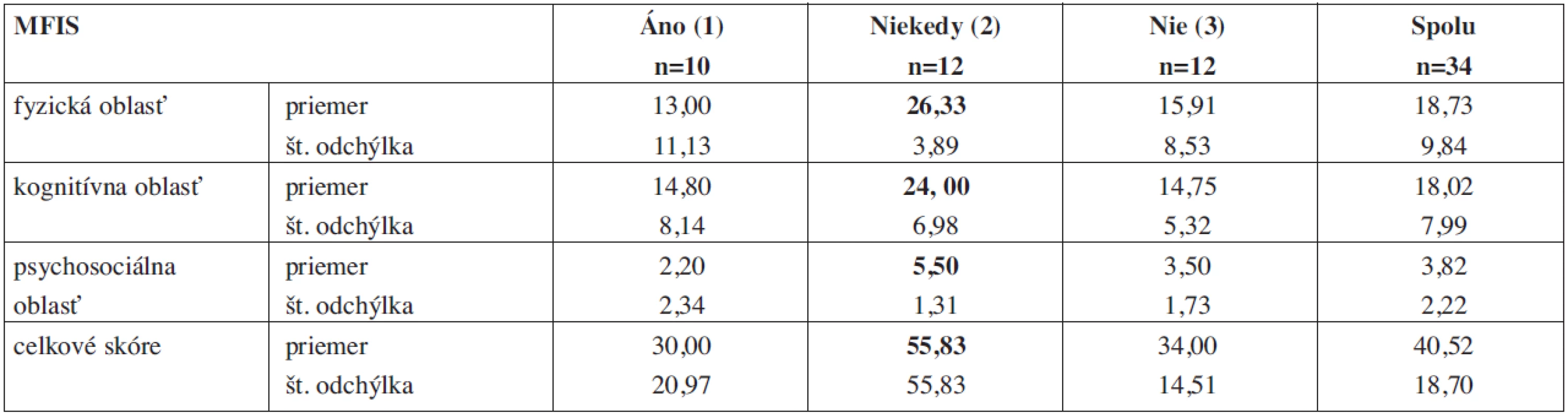 Porovnanie priemerných hodnôt jednotlivých kategórií dotazníka MFIS medzi skupinami s diferenciáciou k účasti v pravidelnej fyzioterapii (EDSS 0-3,5).