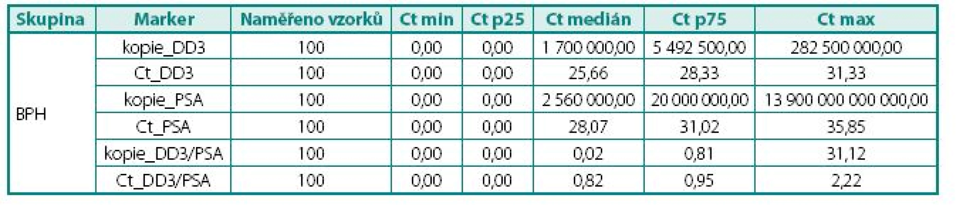Naměřené hodnoty exprese mRNA ve tkáni, skupina s BPH
Table 3. The values of DD3PCA3 mRNA expression in BPH tissue