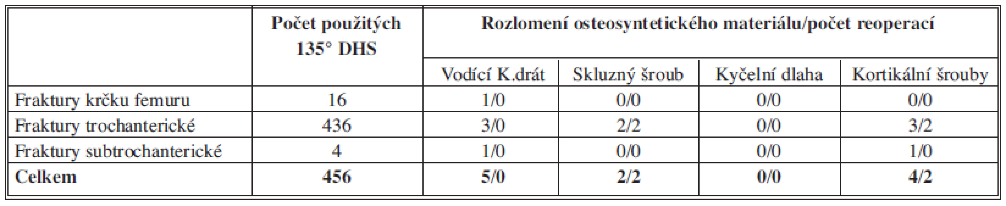 Počet použitých 135° DHS, rozlomení osteosyntetického materiálu a reoperací u zlomenin proximálního femuru
Tab. 1: The number of 135° DHS used, osteosynthetic material breakages and reoperations in proximal femoral fractures
