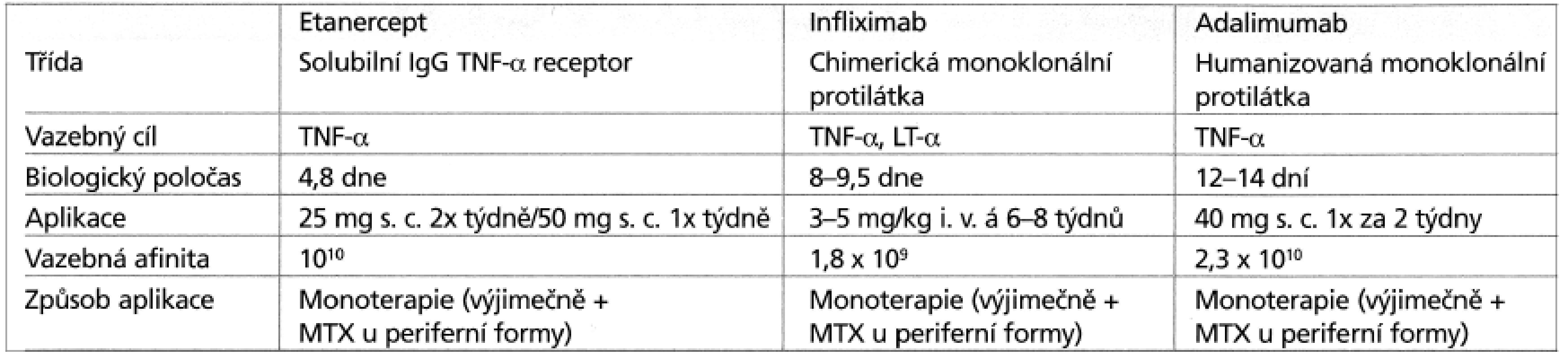 Farmakokinetika inhibitorů TNF-α