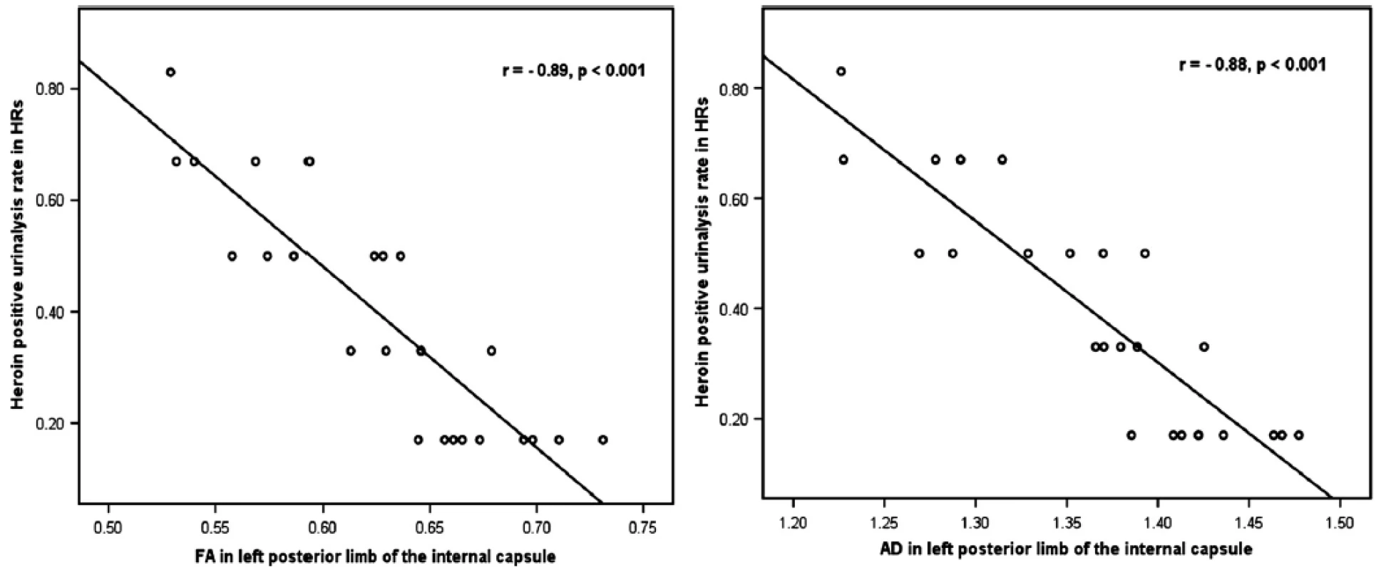 Graphical presentation of significant correlations between the heroin-positive urinalysis rate (corrected for age, years of education, duration and dosage of smoking, and heroin/methadone use) within 6-month follow-up after baseline and FA/AD values in the left posterior limb of internal capsule in heroin relapsers.