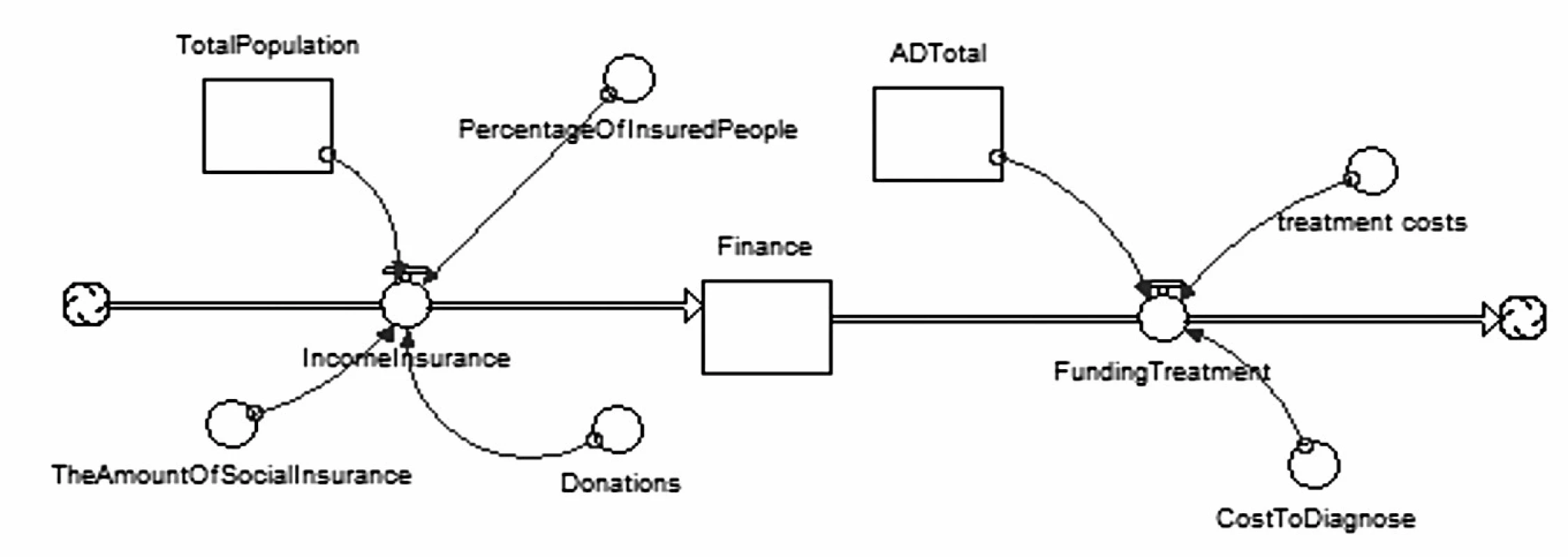 Diagram stavů a toků pro finance – vlastní zpracování