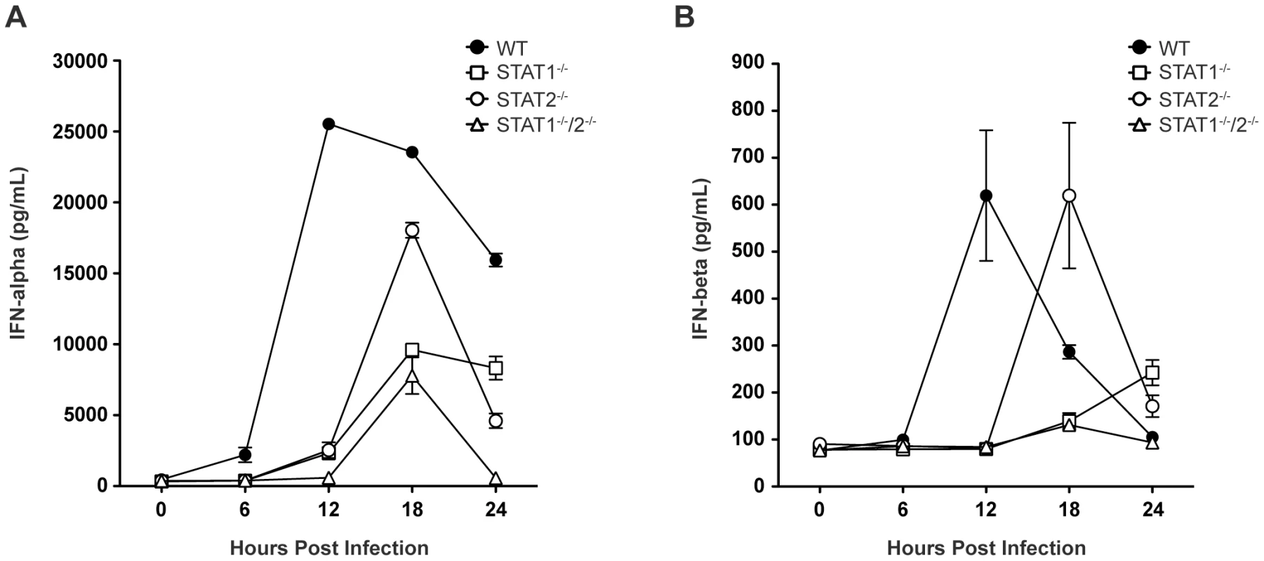 Levels of type I IFN in the serum of DENV-infected mice.