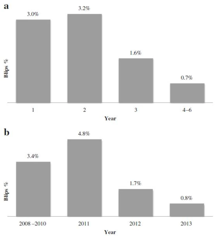 Columns represent the percentage of HIV RNA samples 50–500 copies/mL in comparison to the total number of HIV RNA analysed per year since data collection started (a) and in comparison to calendar year (b). The first sample in each subject is removed since it is below 50 copies/mL by inclusion criteria