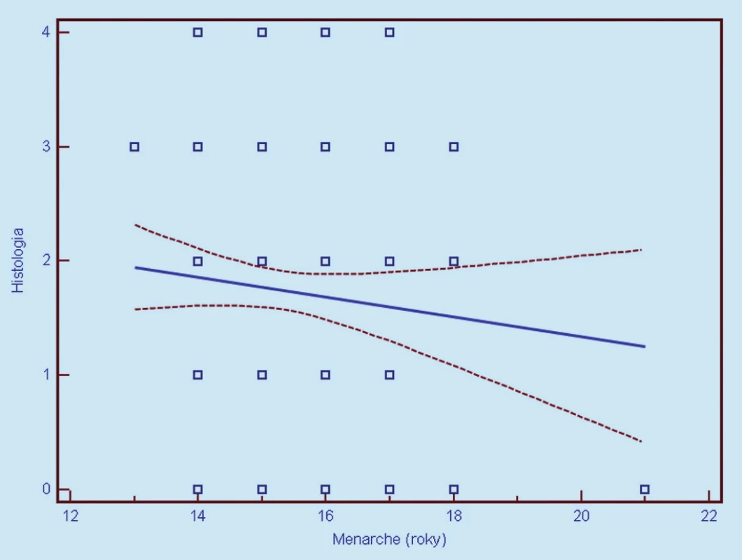 Závislosť histologického nálezu od veku nástupu menarché (0 = negatívny, 1 = CIN 1, 2 = CIN 2, 3 = CIN 3, 4 = CIS/ ICA). Prerušované čiary predstavujú 95% interval spoľahlivosti (pravdepodobnosť) výskytu prechodu regresnej línie pre celú populáciu.