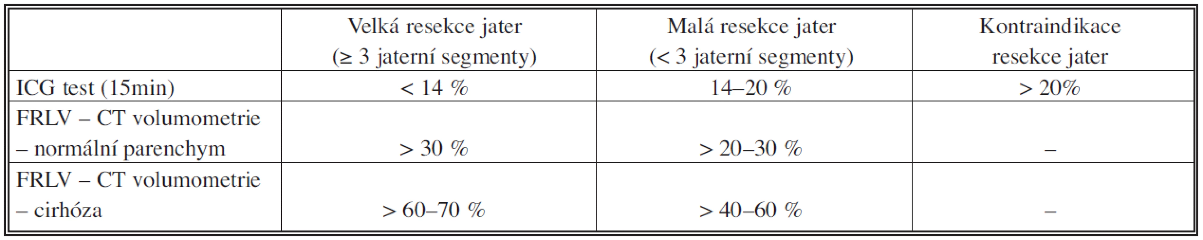 Funkční a volumometrická kritéria jaterních resekcí
