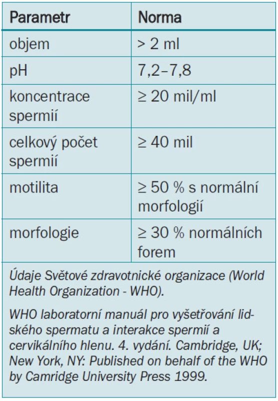Parametry normálního spermatu.