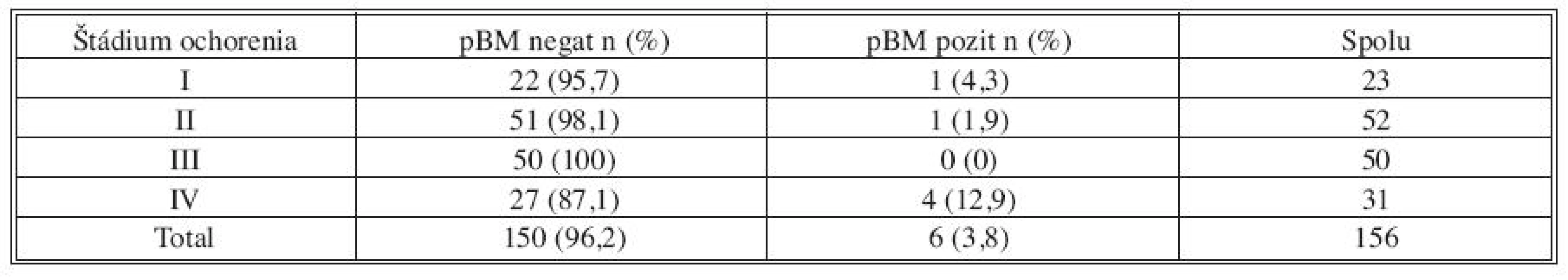 Výsledky vyšetrenia MRD vo vzorke kostnej drene odobranej v úvode operácie (pBM) v jednotlivých skupinách podľa štádia ochorenia TNM klasifikácie
Tab. 2. Results of MRD examinations in bone marrow samples collected at the beginning of the procedures (pBM) in individual groups, specified based on the TNM classification disease stage