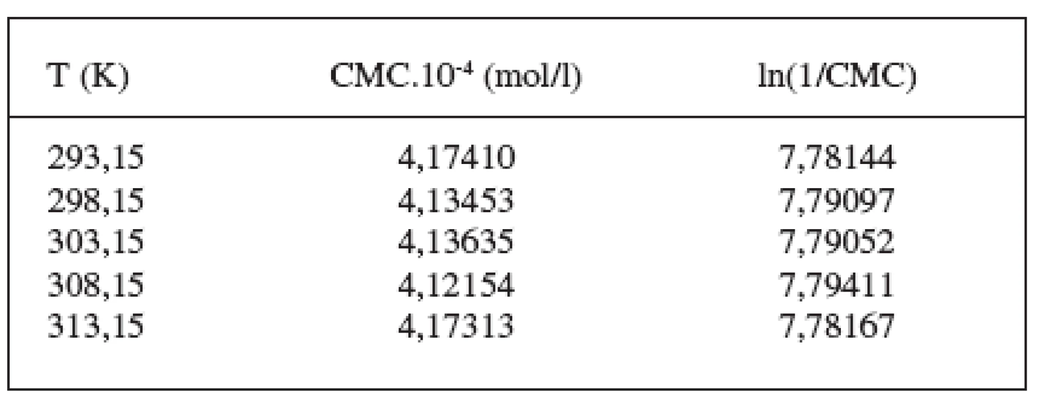 Zistené hodnoty CMC a ln(1/CMC) pri látke XIX v 0,1 mol/l roztoku KBr