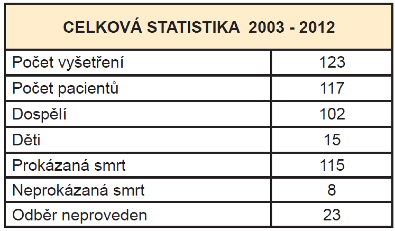 Celkový počet vyšetření v letech 2003 - 2012
