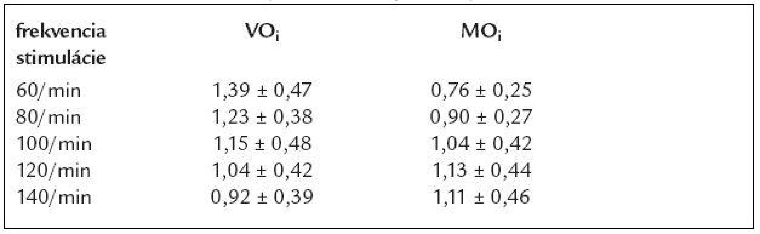 Priemerné hodnoty VO<sub>i</sub> a MO<sub>i</sub>pri rôznych frekvenciach stimulácie.