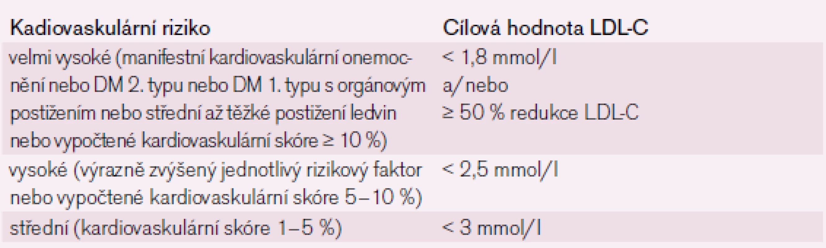 Doporučené cílové léčebné hodnoty LDL-cholesterolu (LDL-C).