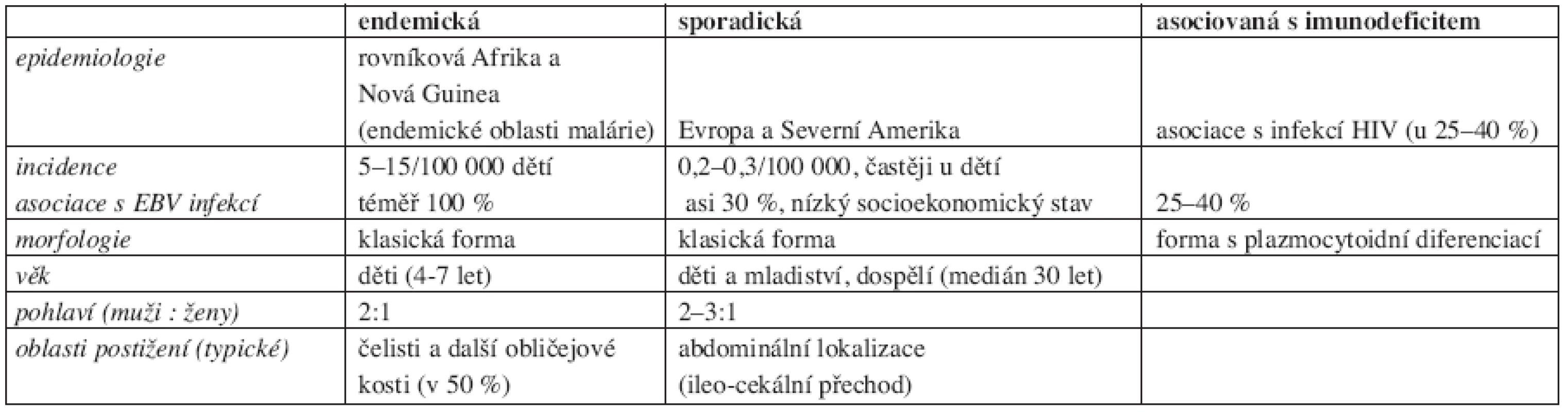 Přehled charakteristik jednotlivých klinických variant Burkittova lymfomu (5, 6).