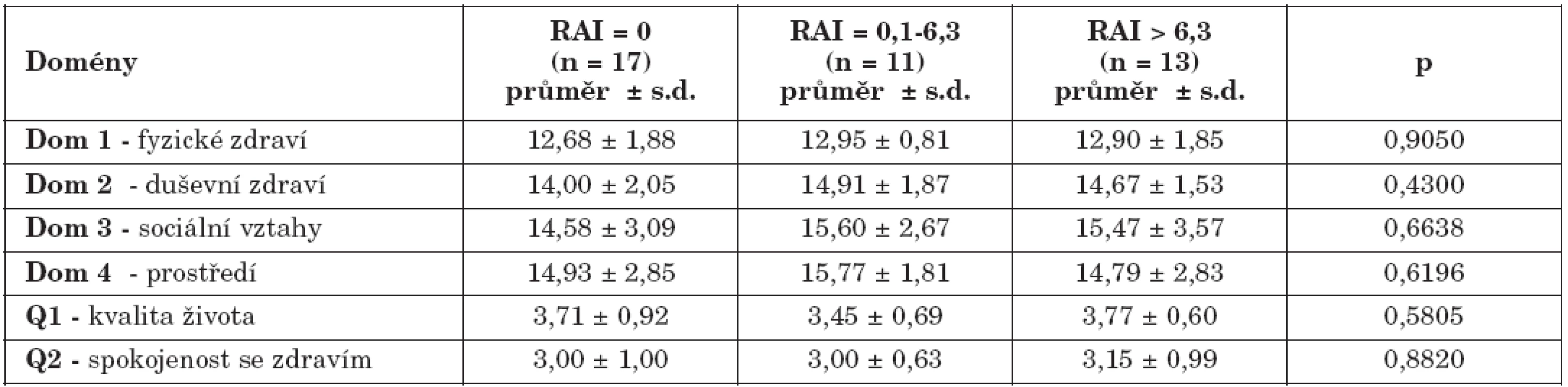 Srovnání doménových skóre kvality života ve skupinách pacientů bez EER (RAI4 = 0), s možným EER (RAI = 0,1 – 6,3) a patologickým EER (RAI > 6,3) podle pH-metrie.