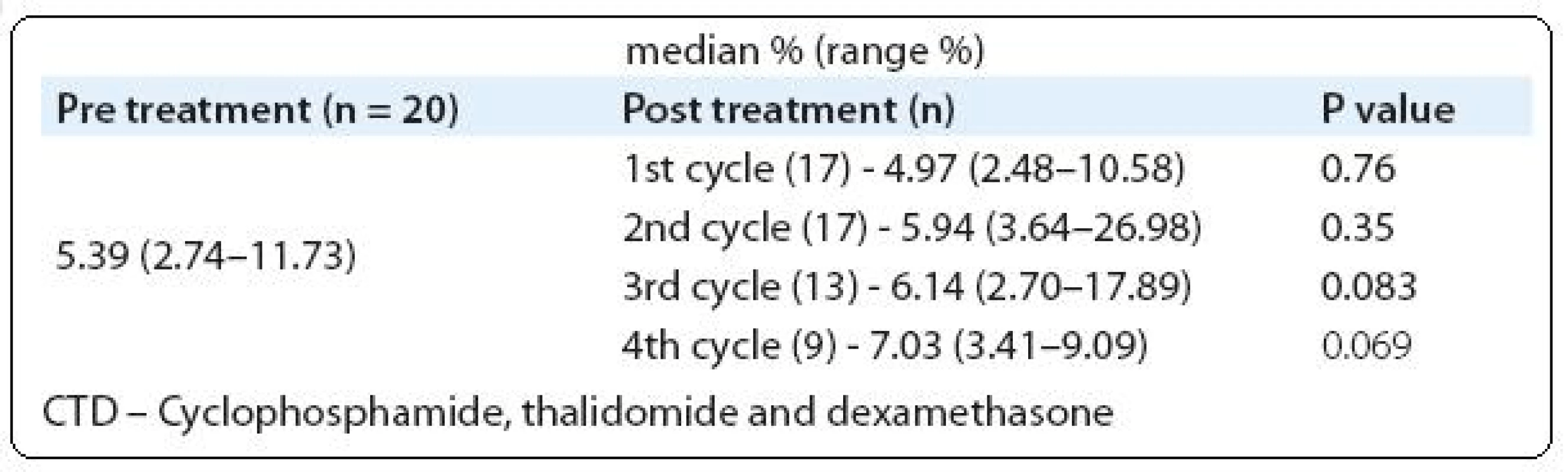 Assessment of Tregs frequencies between pre treatment versus post treatment cycles (CTD).