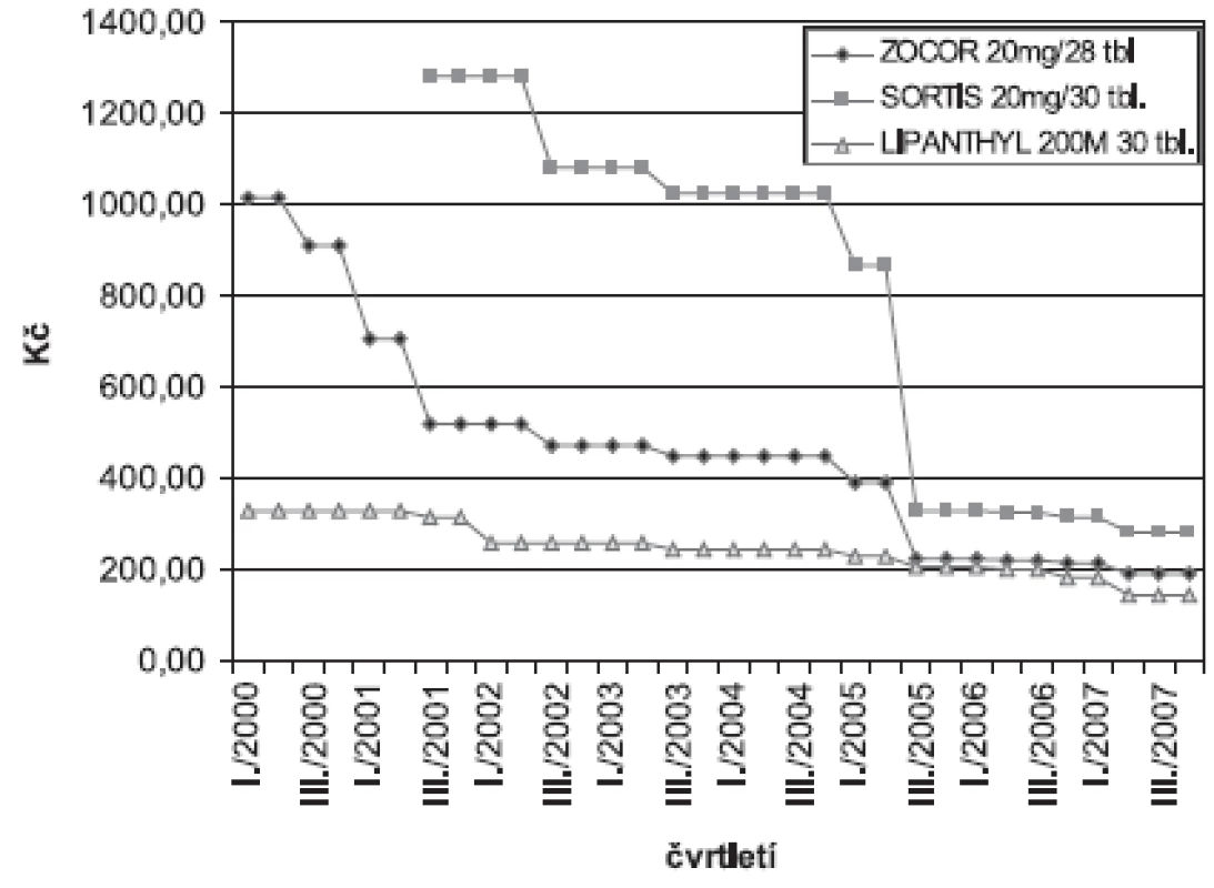 Vývoj výše úhrady vybraných přípravků ze skupiny hypolipidemik v letech 2000–2007 (AISLP)