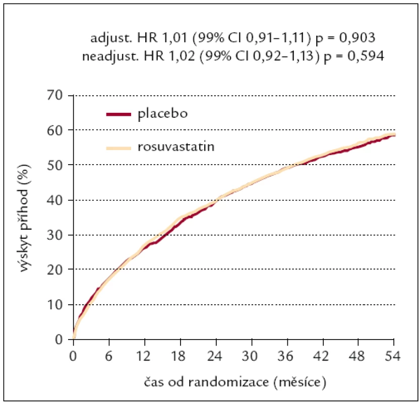 Výskyt primárního kombinovaného klinického ukazatele (součet kardiovaskulárních úmrtí a nefatálních infarktů myokardu a mozkových cévních příhod) v klinické studii GISSI-HF [10].

HR – poměr šancí (hazard ratio), CI – meze spolehlivosti (confidence interval), p – hladina statistické významnosti