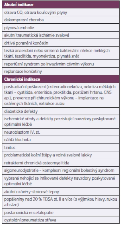 Indikace k hyperbarické oxygenoterapii podle vyhlášky MZ ČR č. 331/2007 Sb. ze dne 12. prosince 2007