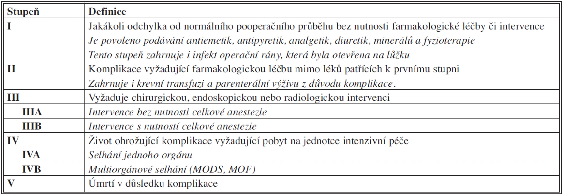 Klasifikace chirurgických komplikací (Clavien – Dindo, 2004) [3]
Tab. 1: Classification of surgical complications (Clavien – Dindo, 2004) [3]
