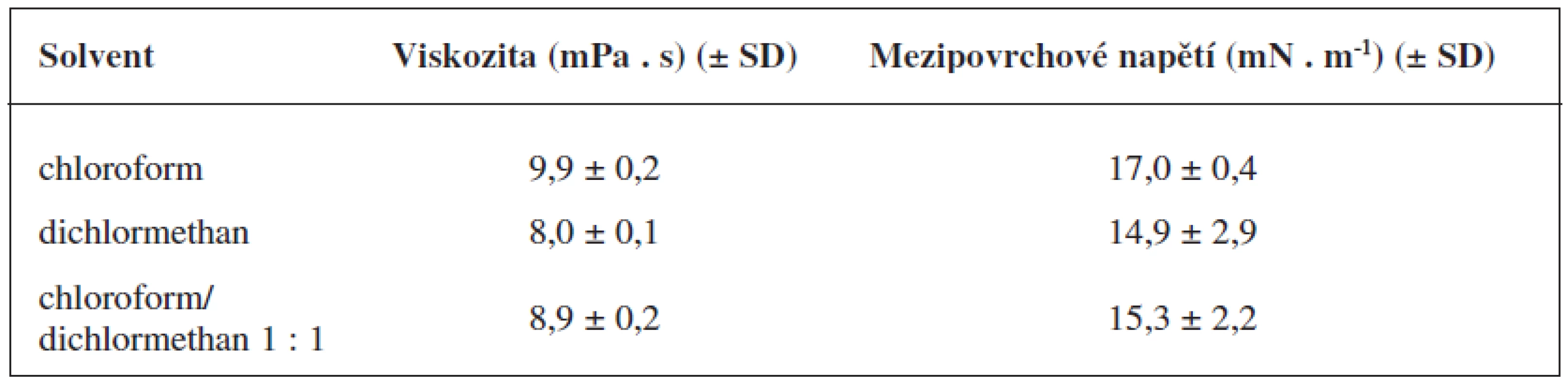 Dynamická viskozita a povrchové napětí 1,0% organického roztoku PDLLA